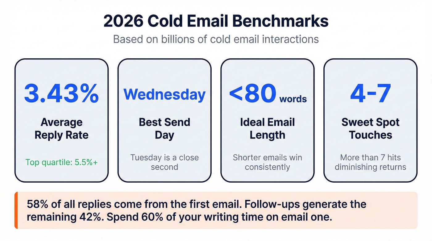 Cold email benchmark stats for 2026 overview