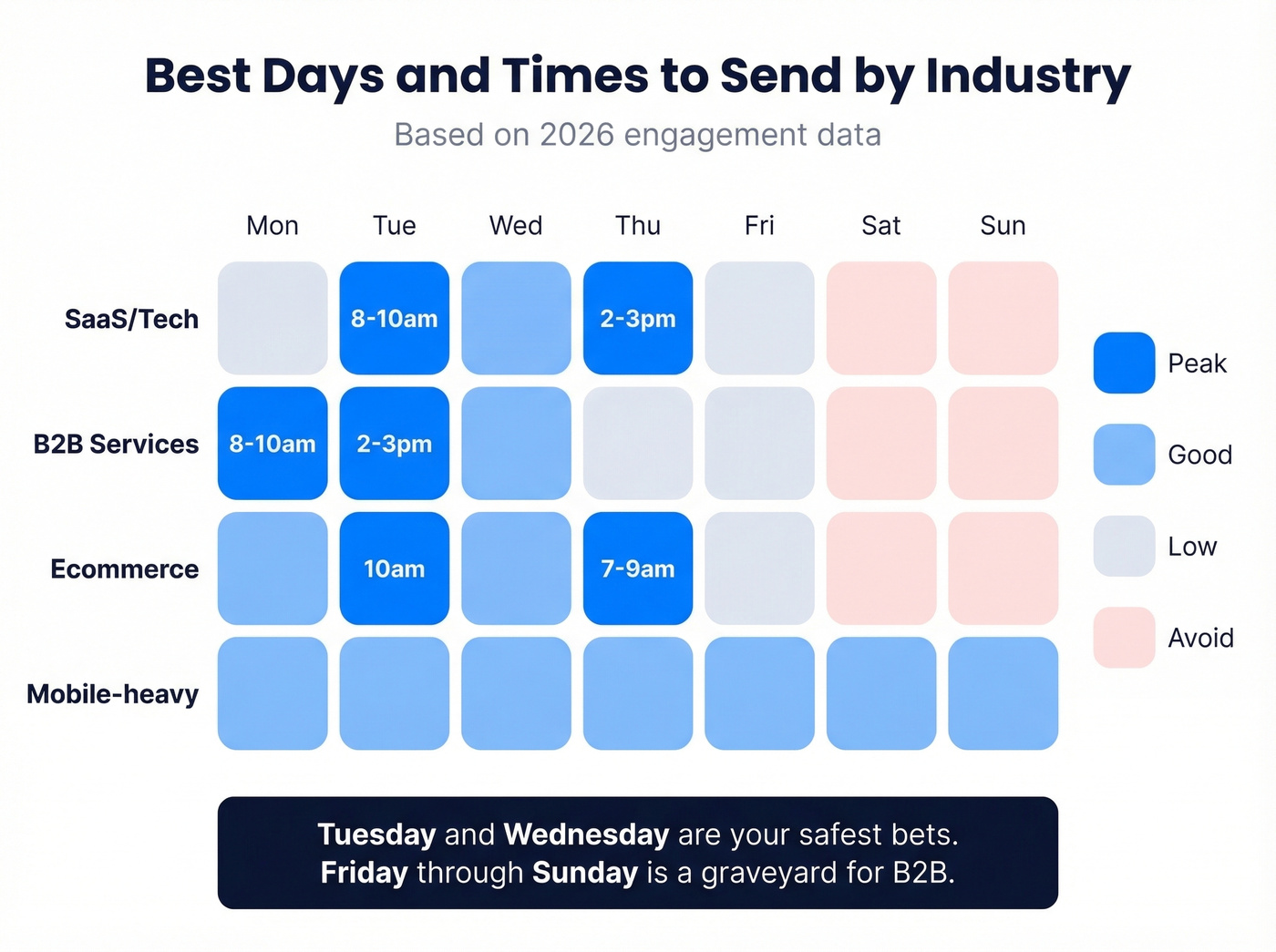 Best email send days heatmap by industry