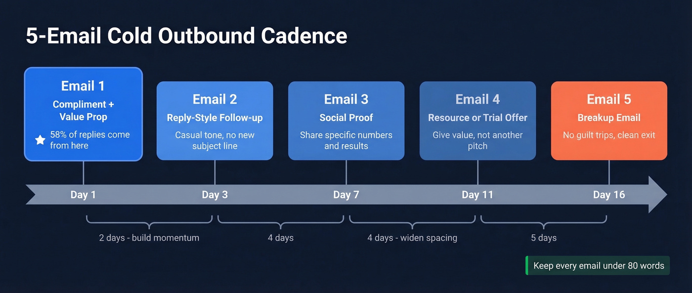 Five-step cold outbound email cadence timeline
