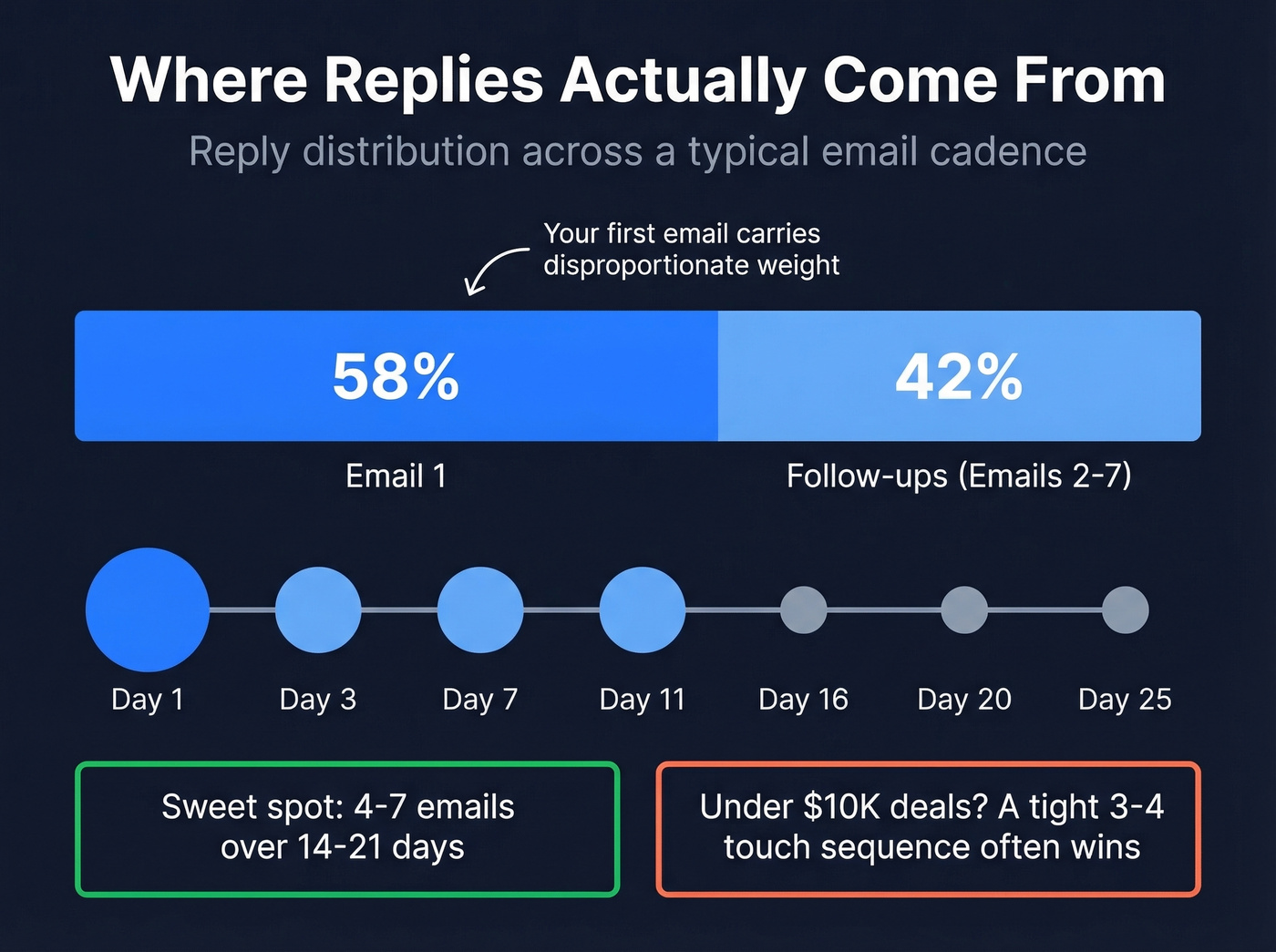 Reply distribution across email sequence touches