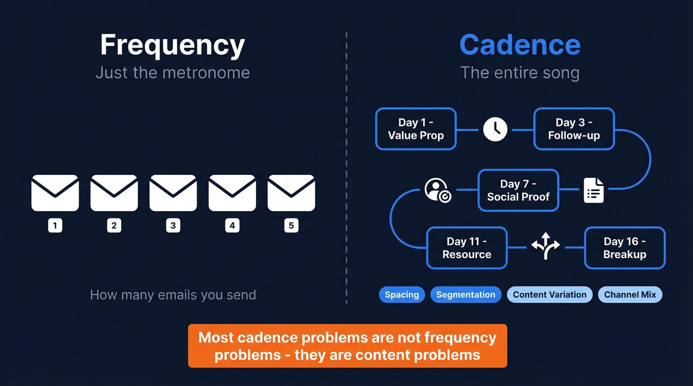 Frequency vs cadence concept comparison diagram