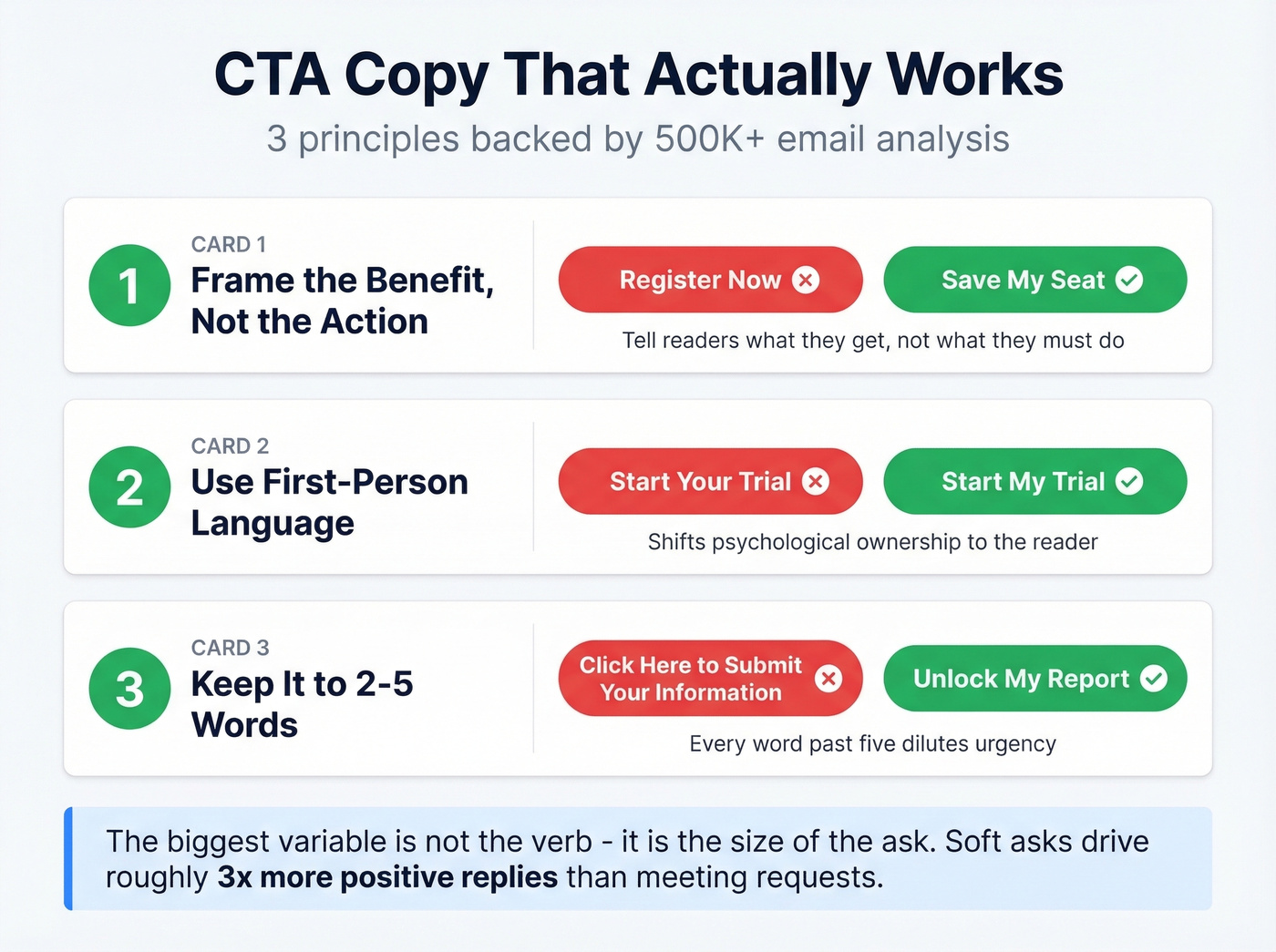 Three CTA copy principles with examples and tips