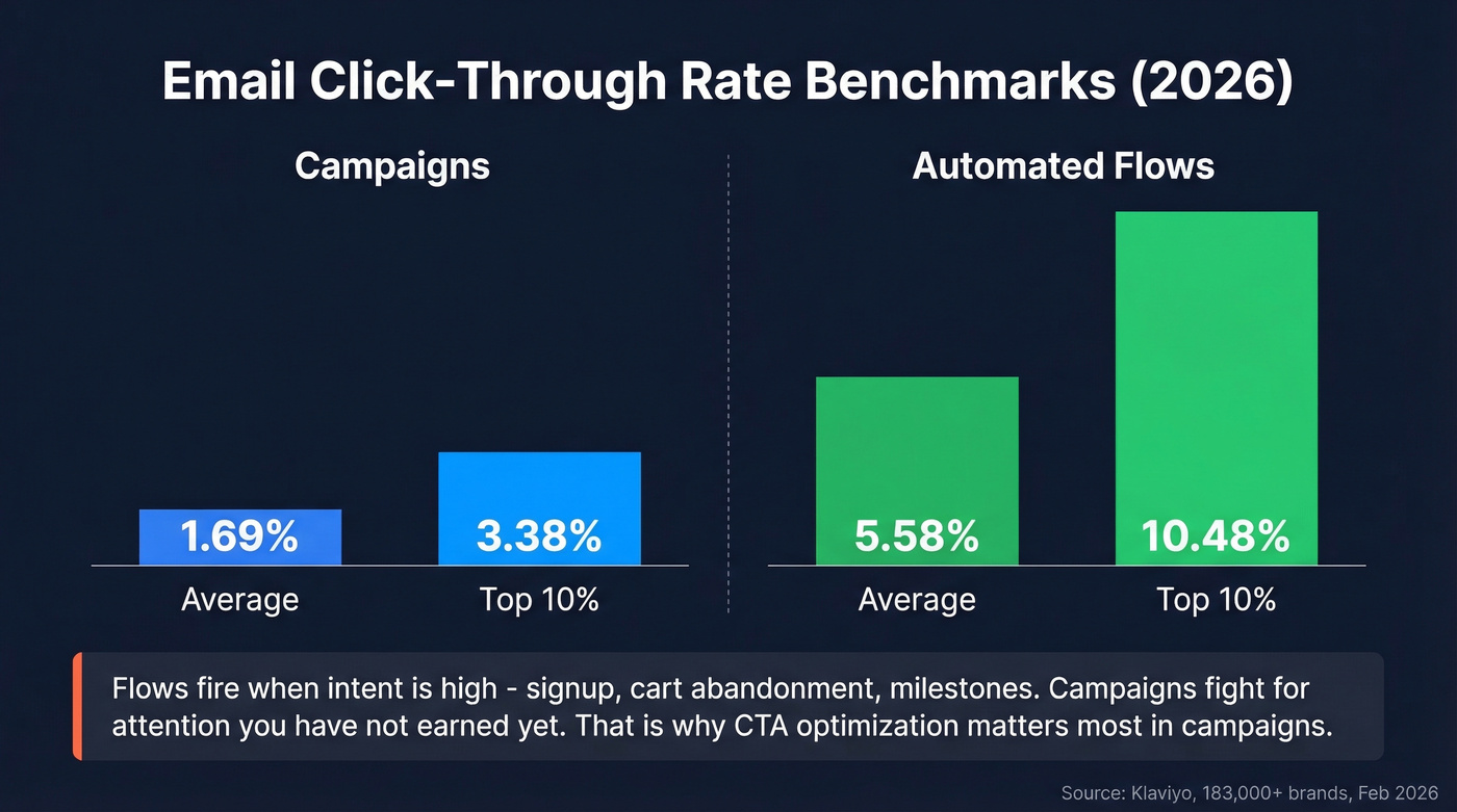 Email CTR benchmarks comparing campaigns vs automated flows
