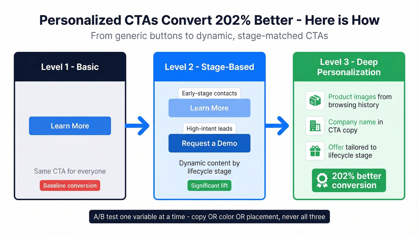 CTA personalization flow from generic to 202% better conversion