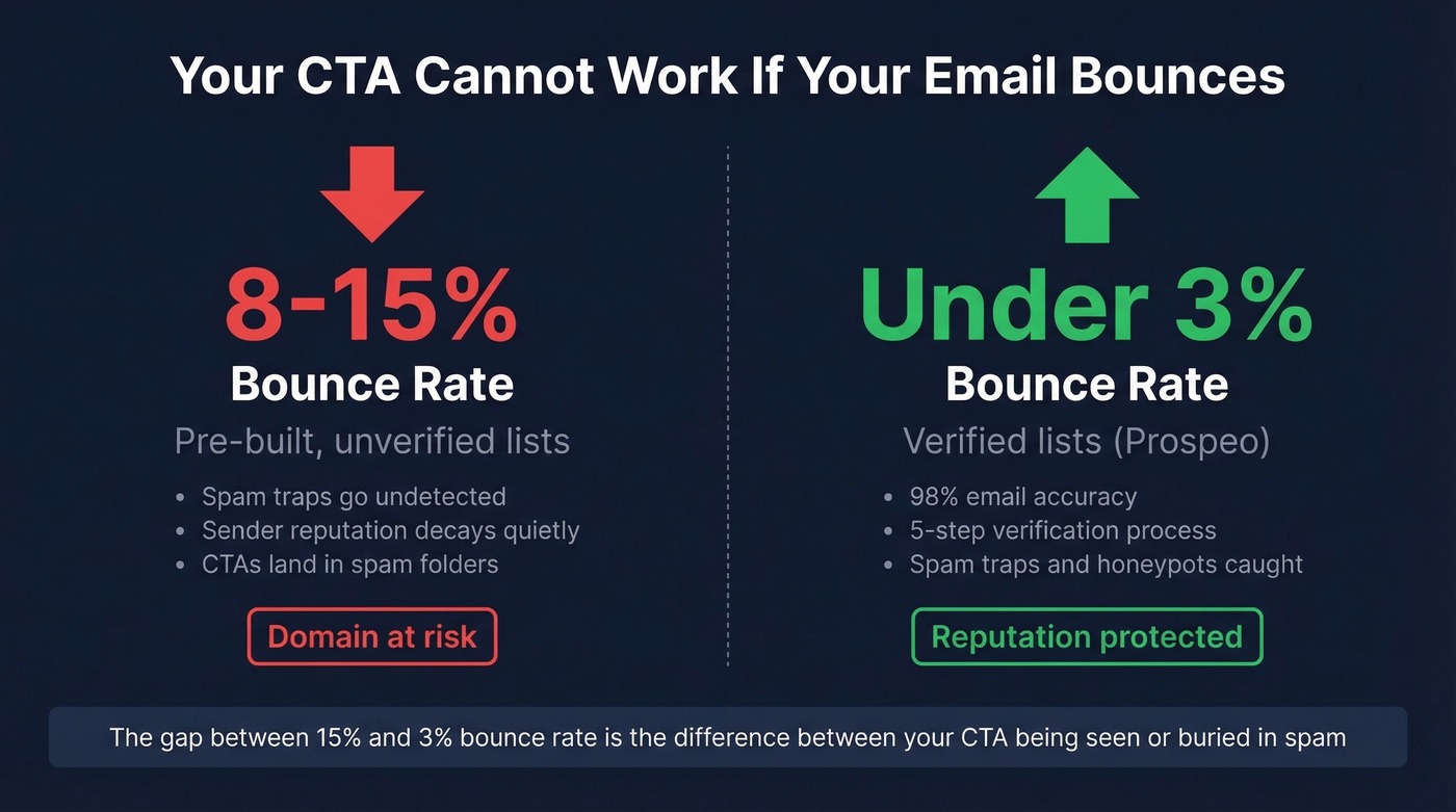 Bounce rate comparison between unverified and verified email lists