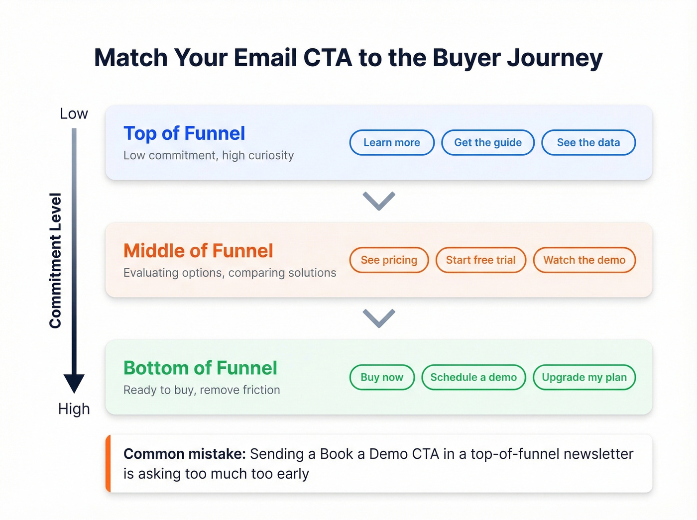 Email CTA funnel stage matching framework with examples
