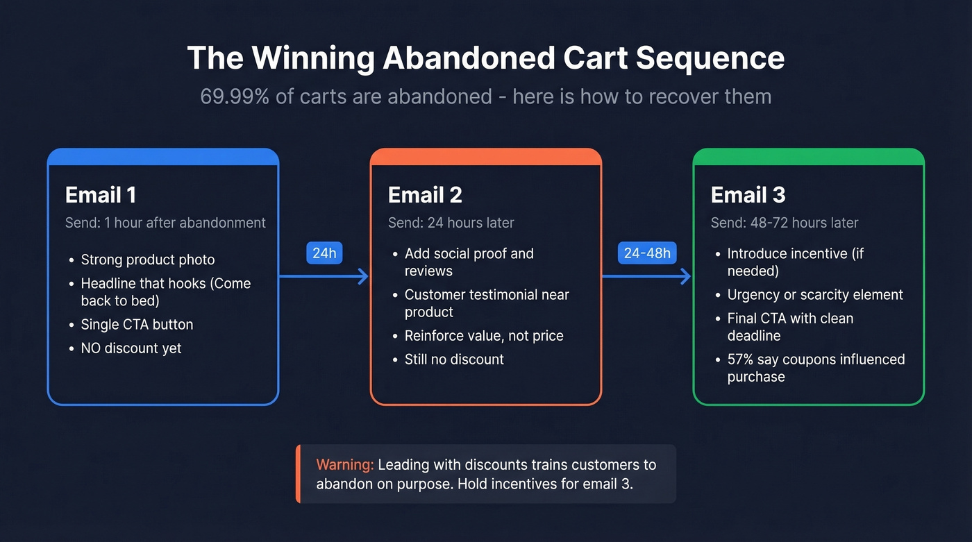 Optimal abandoned cart email sequence with timing and tactics