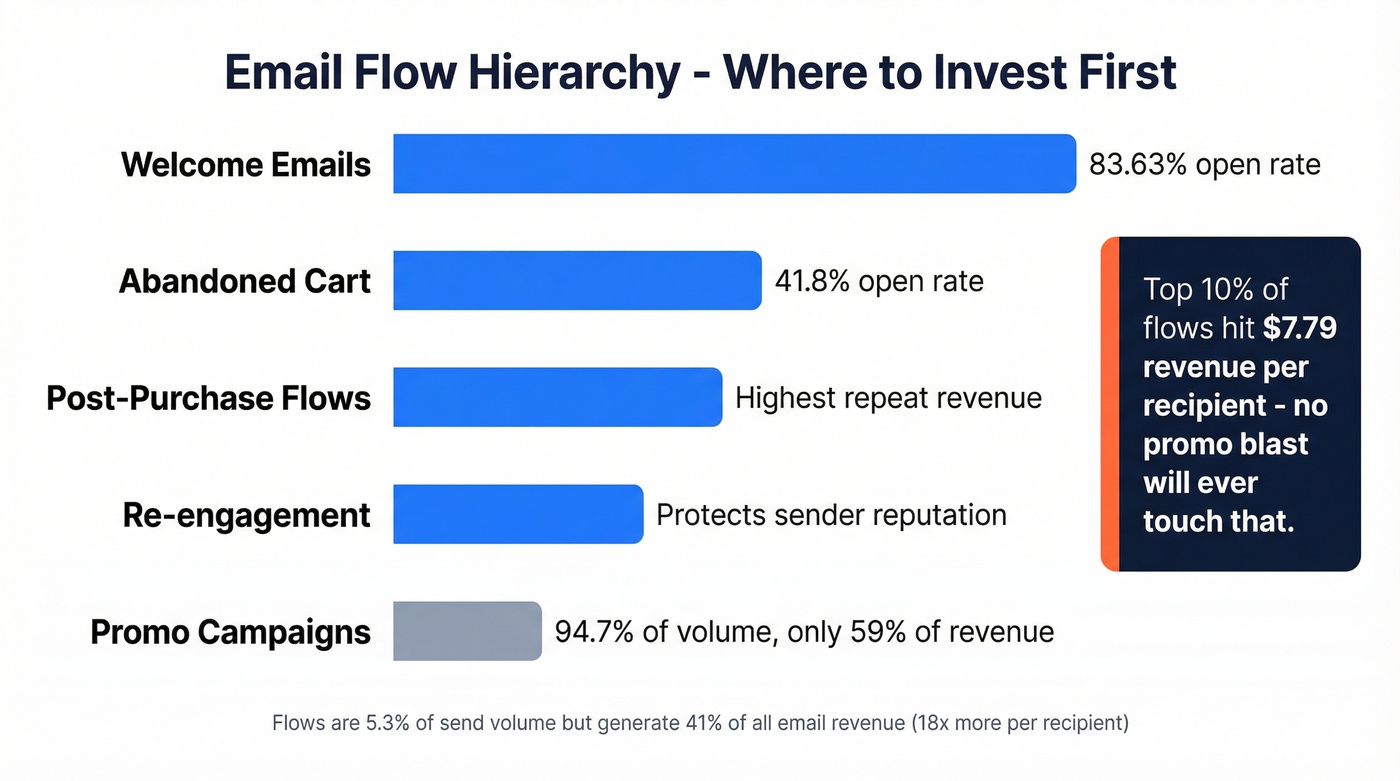 Email flow types ranked by open rate and revenue impact