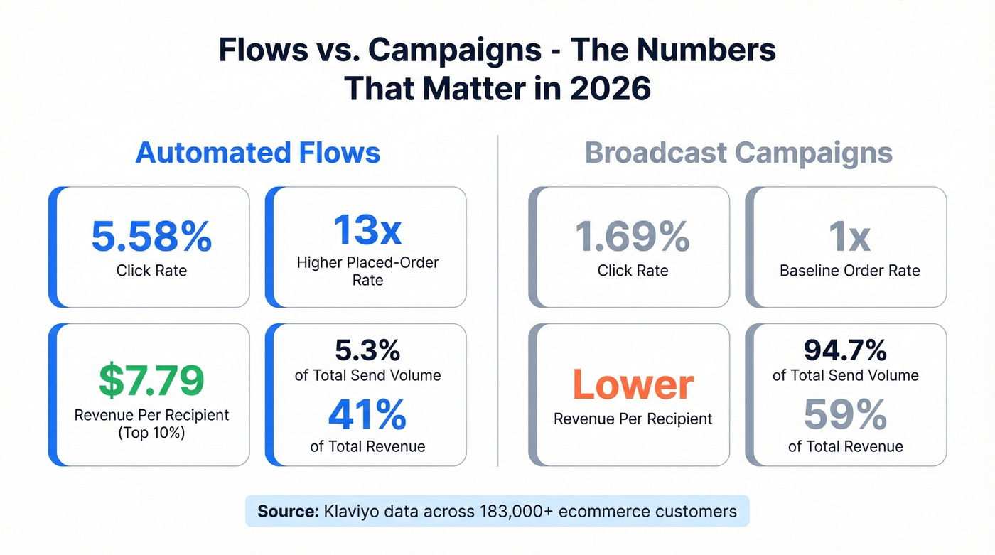 Flows vs campaigns performance comparison with key metrics