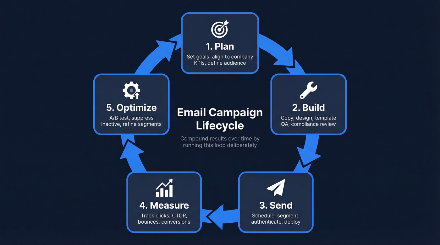 Five-phase email campaign lifecycle loop diagram