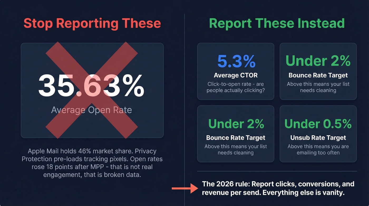 Email metrics dashboard showing reliable vs unreliable metrics
