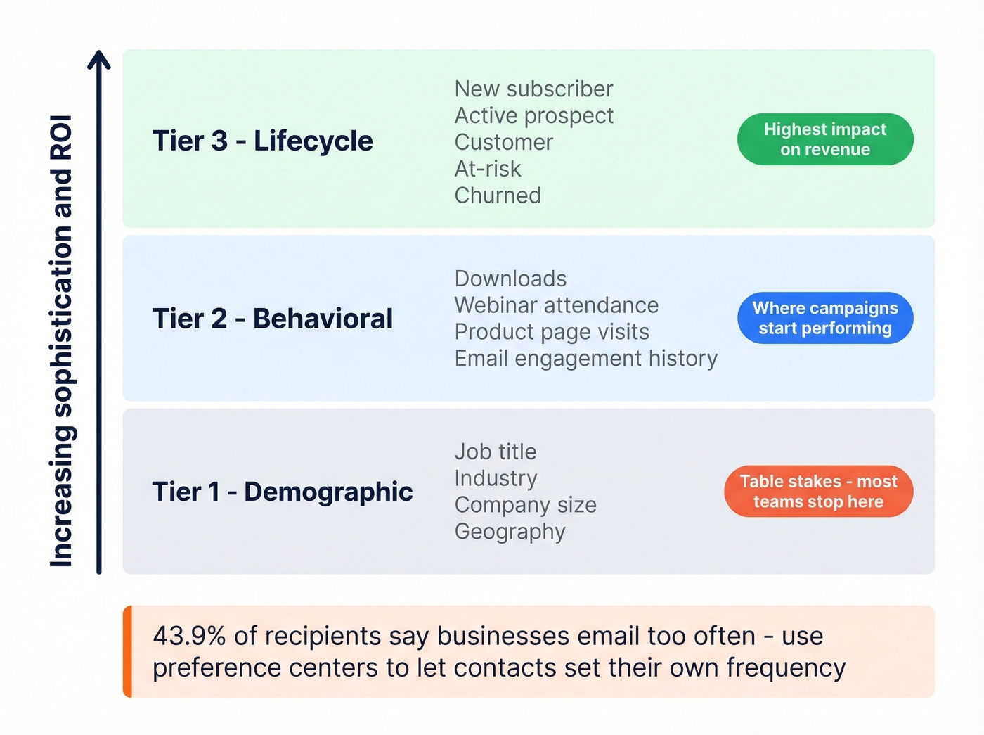 Three tiers of email segmentation pyramid