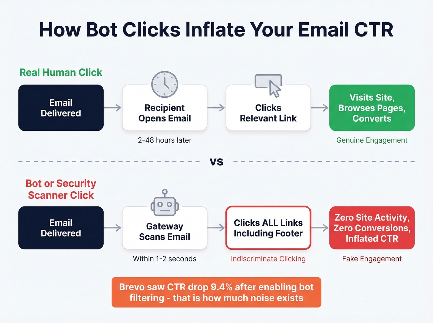 How bot clicks inflate email click-through rates