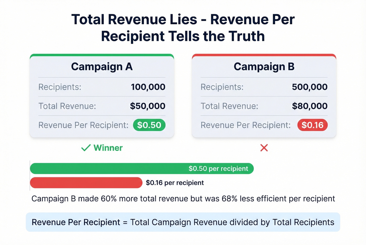 Revenue per recipient comparison showing why total revenue misleads