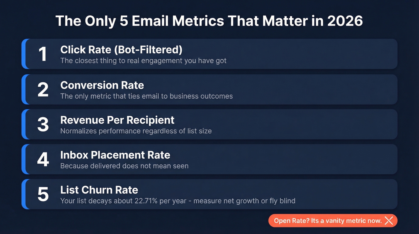 Top 5 email metrics to track in 2026