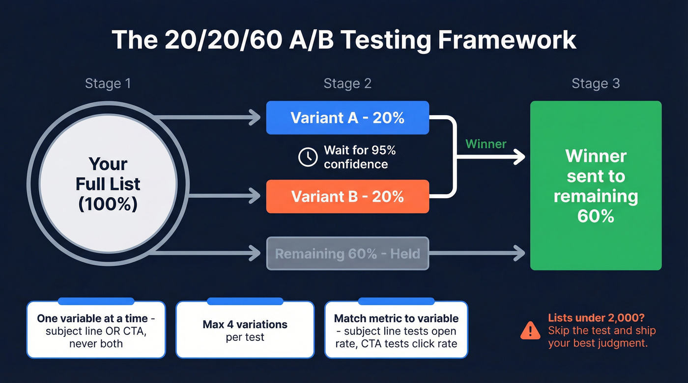 A/B testing split methodology with 20-20-60 framework