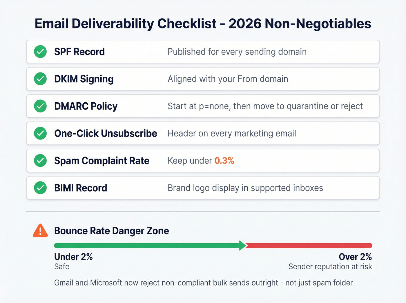 Email deliverability compliance checklist with priority order