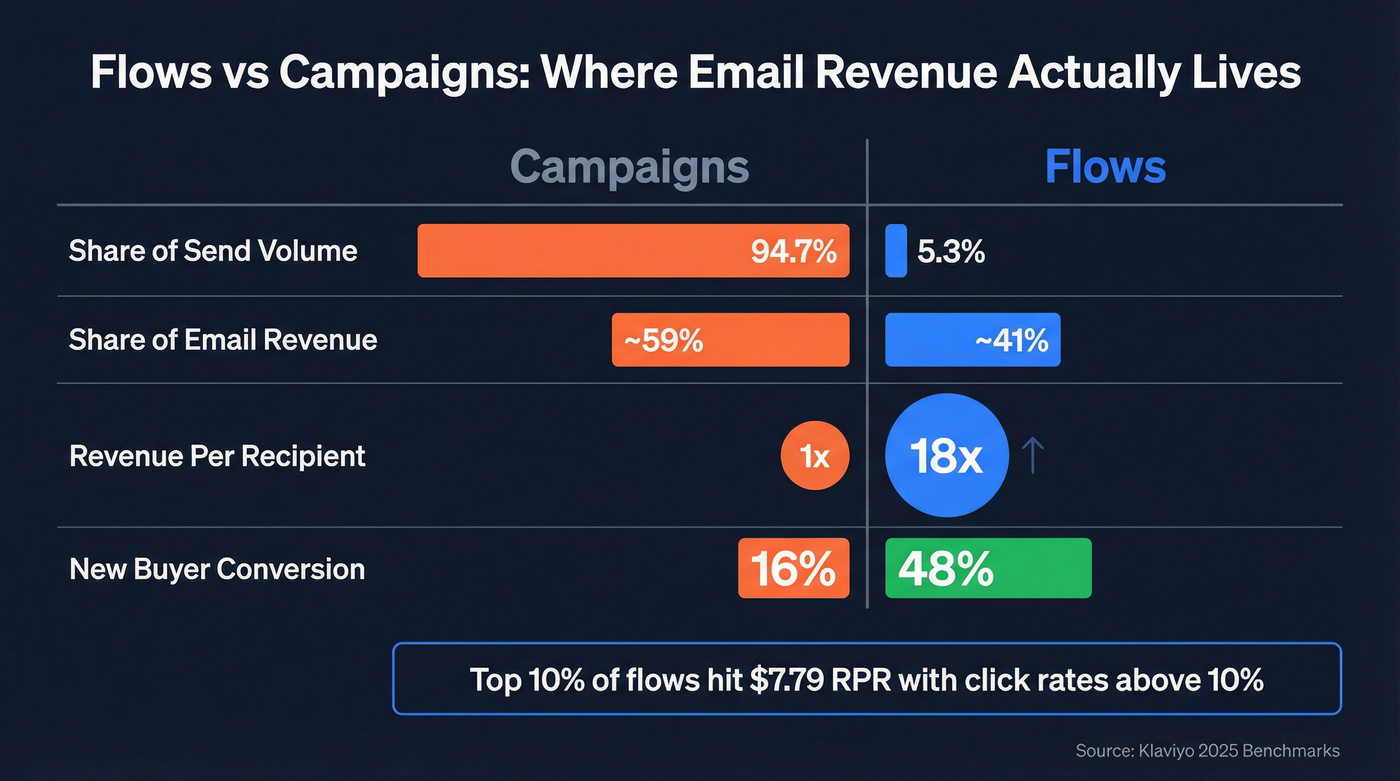 Flows vs campaigns revenue and engagement comparison