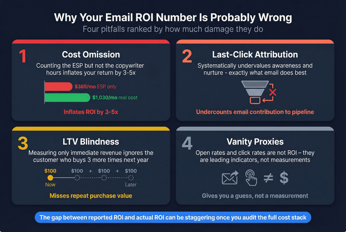 Four pitfalls that break email ROI calculations ranked by damage