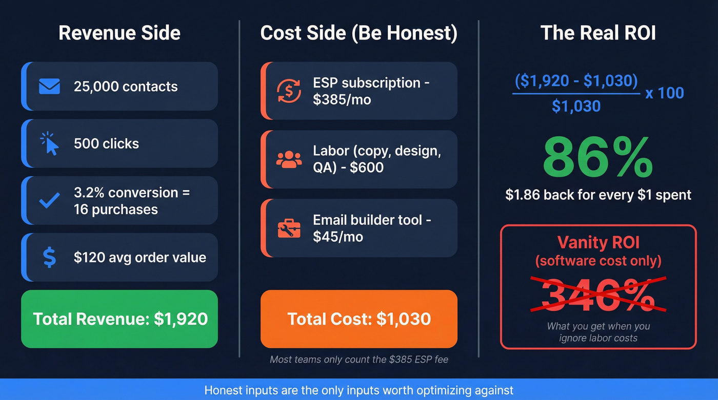 Worked example showing honest email ROI calculation breakdown