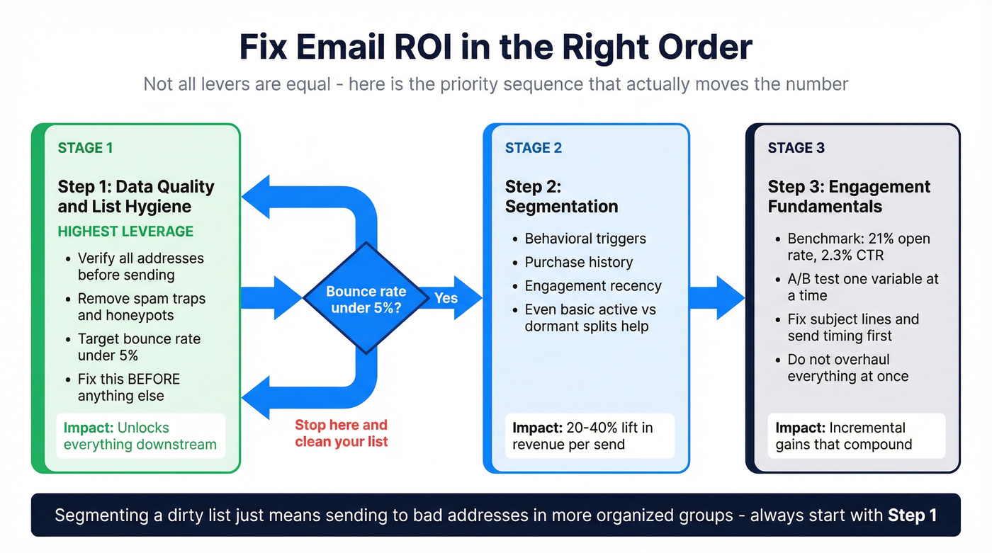 Priority order flowchart for improving email campaign ROI