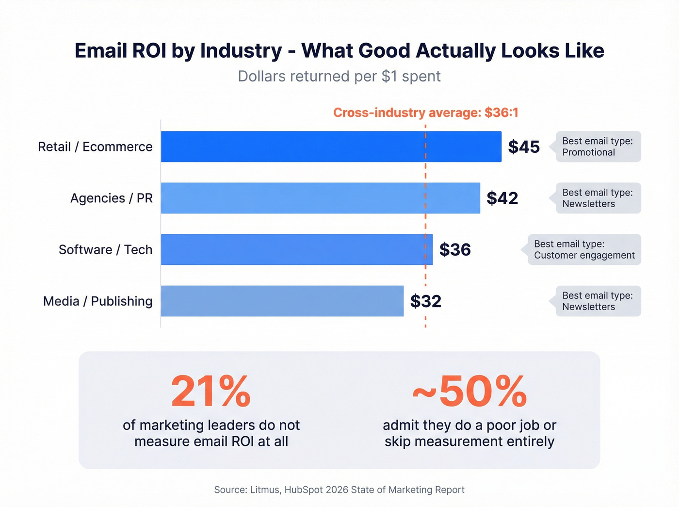 Industry email ROI benchmarks horizontal bar chart comparison