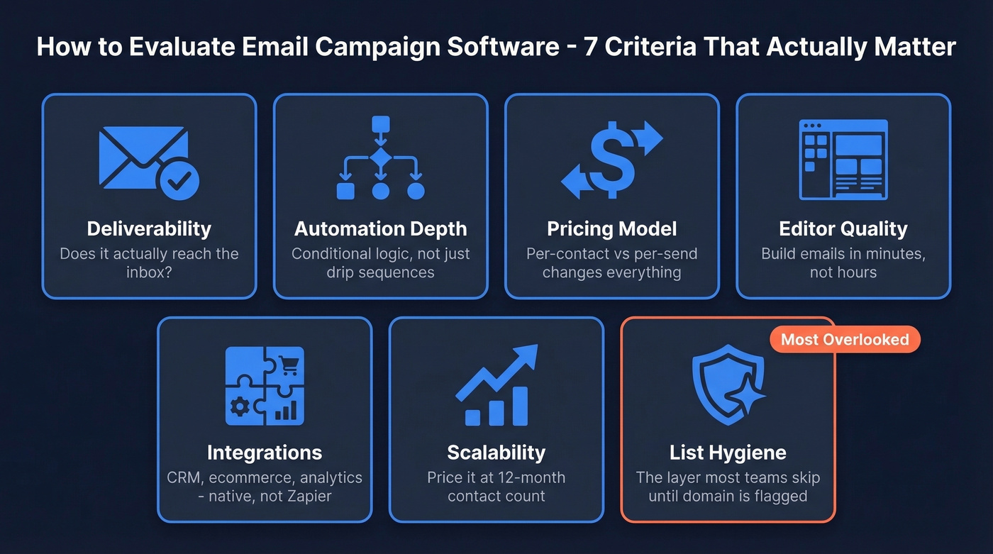 Seven key criteria for evaluating email campaign software