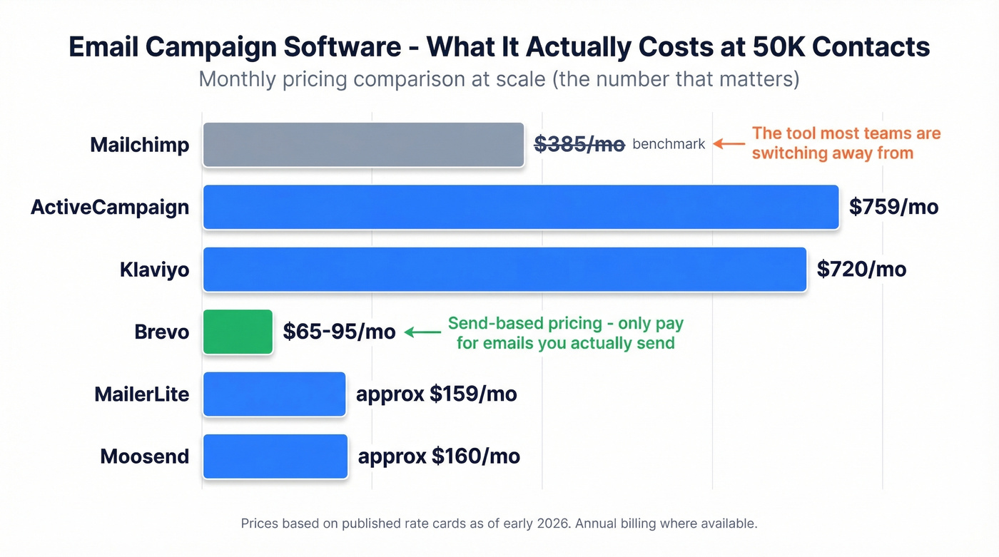 Pricing comparison of top email campaign tools at scale