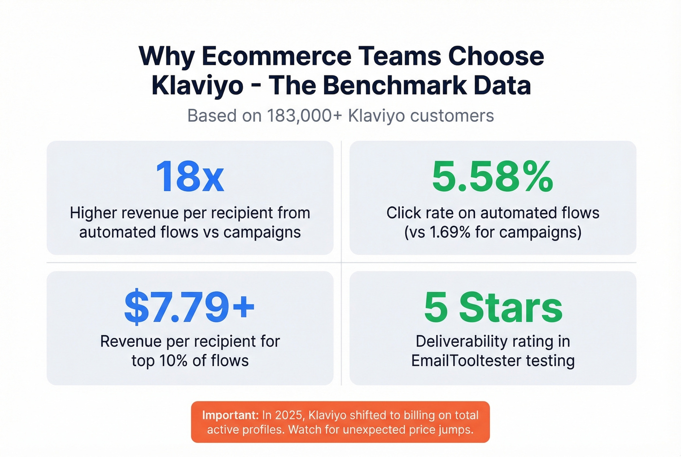 Klaviyo automated flow performance benchmarks for ecommerce
