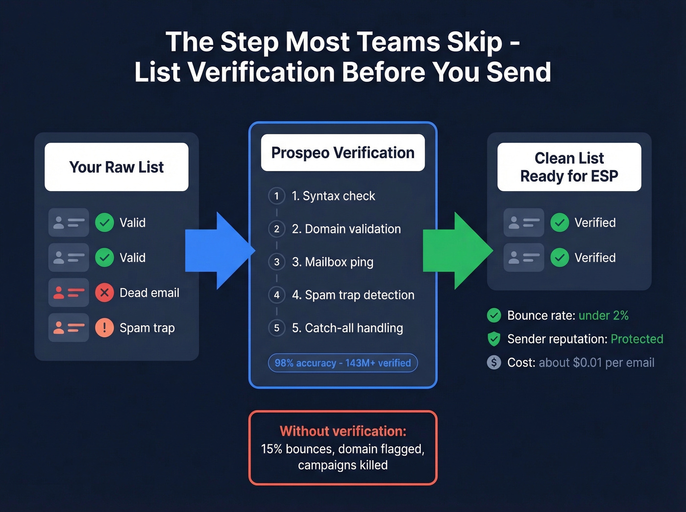 How Prospeo list verification fits into email campaign workflow