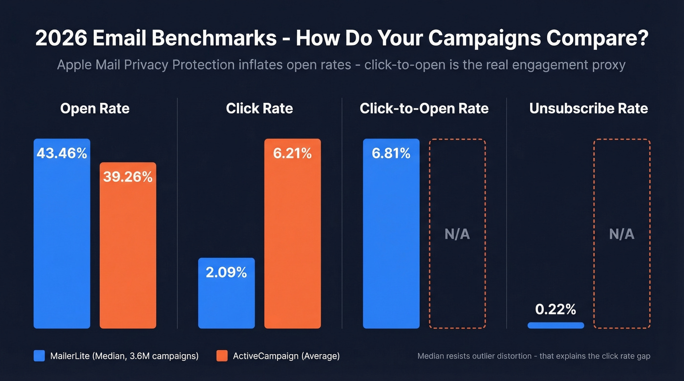 2026 email benchmark comparison between MailerLite and ActiveCampaign