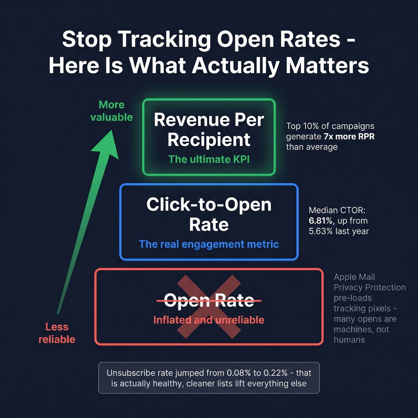 Key email metrics hierarchy showing what to track in 2026