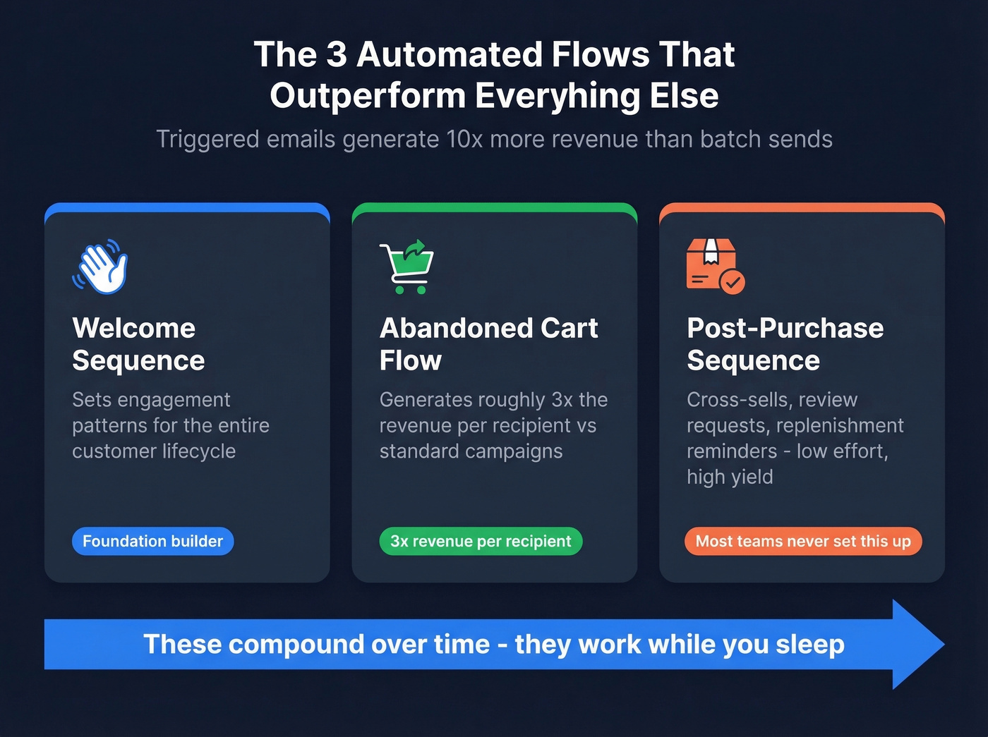 Three essential automated email flows with revenue impact