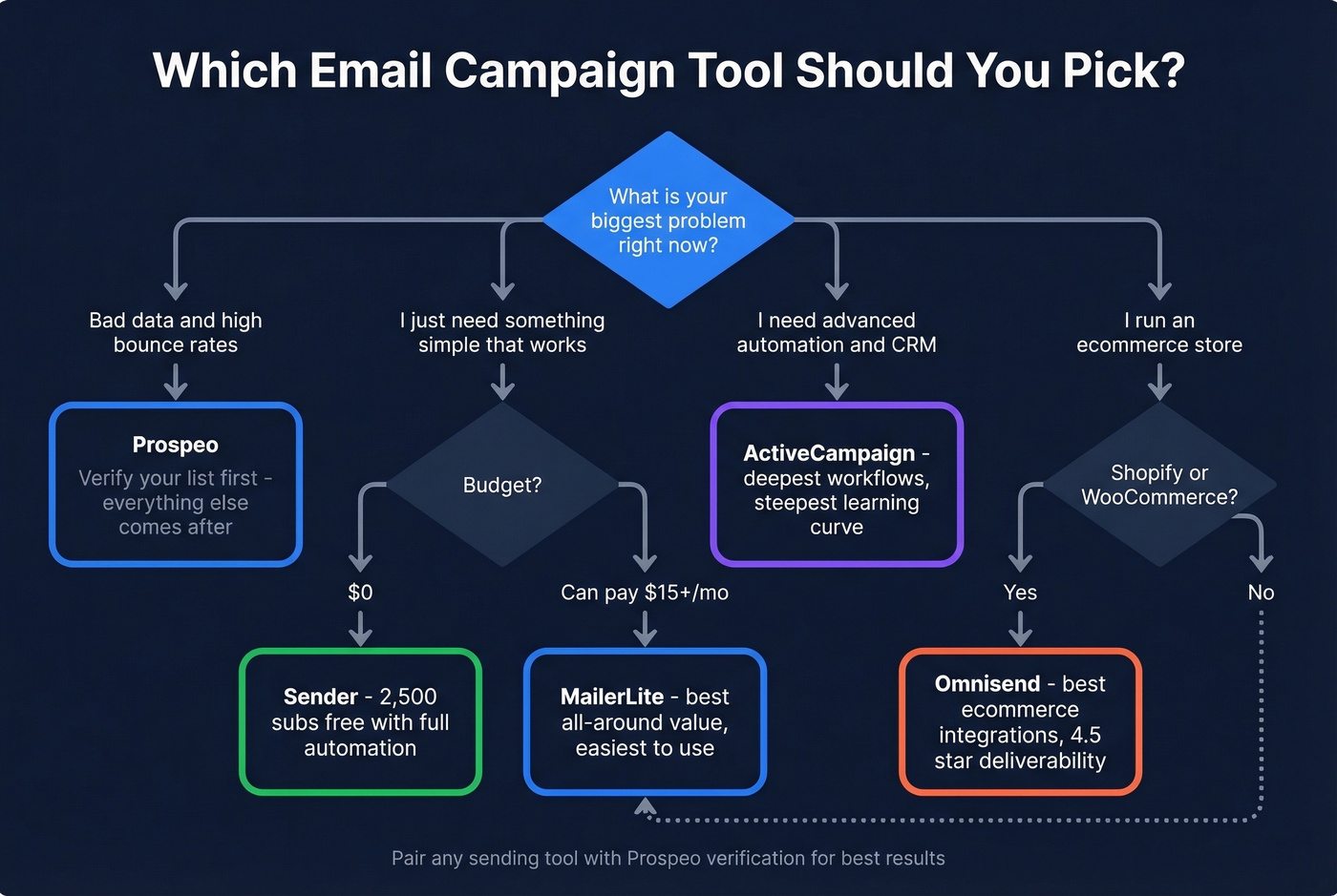 Decision flowchart to pick the right email campaign tool