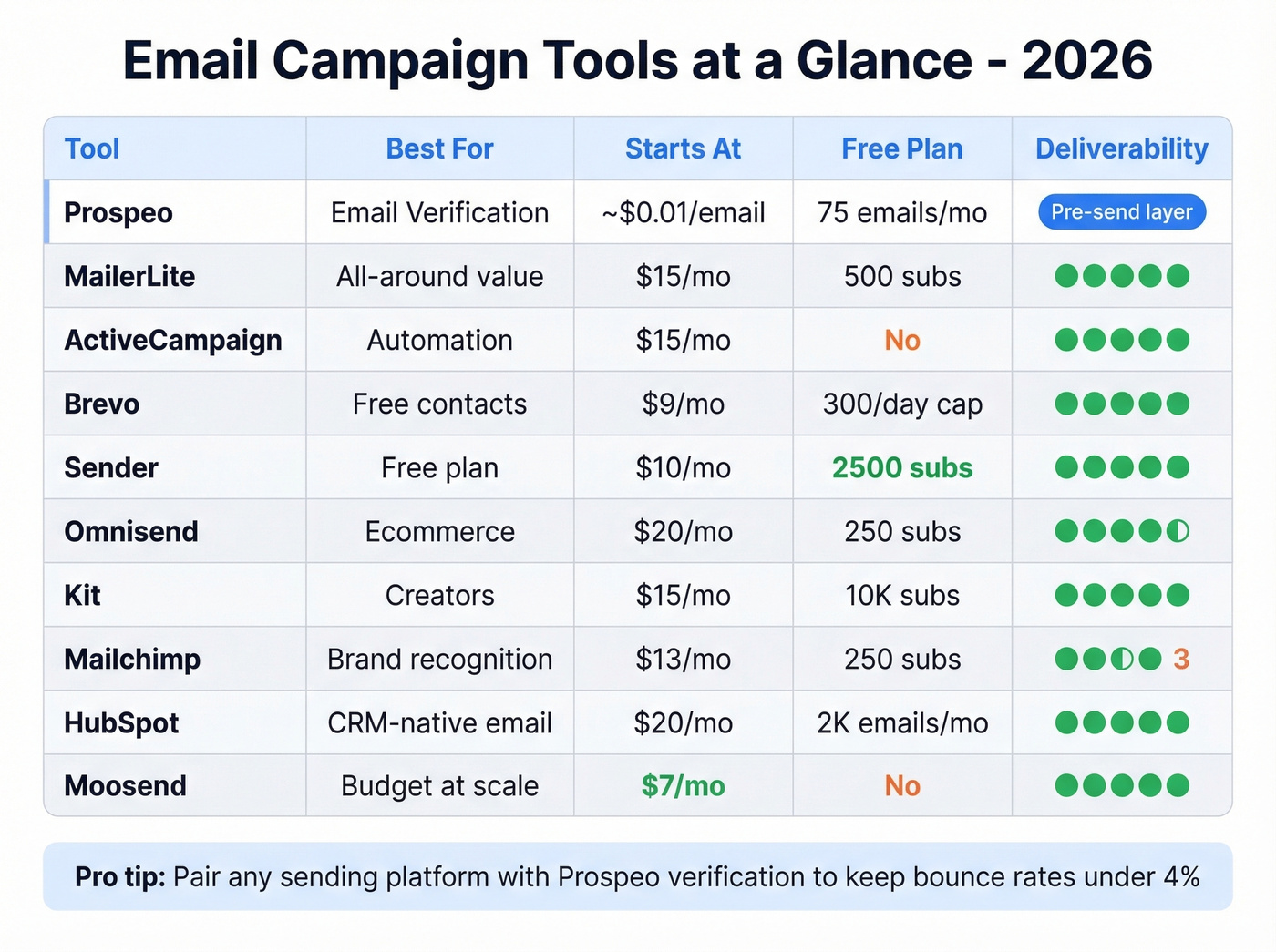 Email campaign tools comparison grid with pricing and ratings