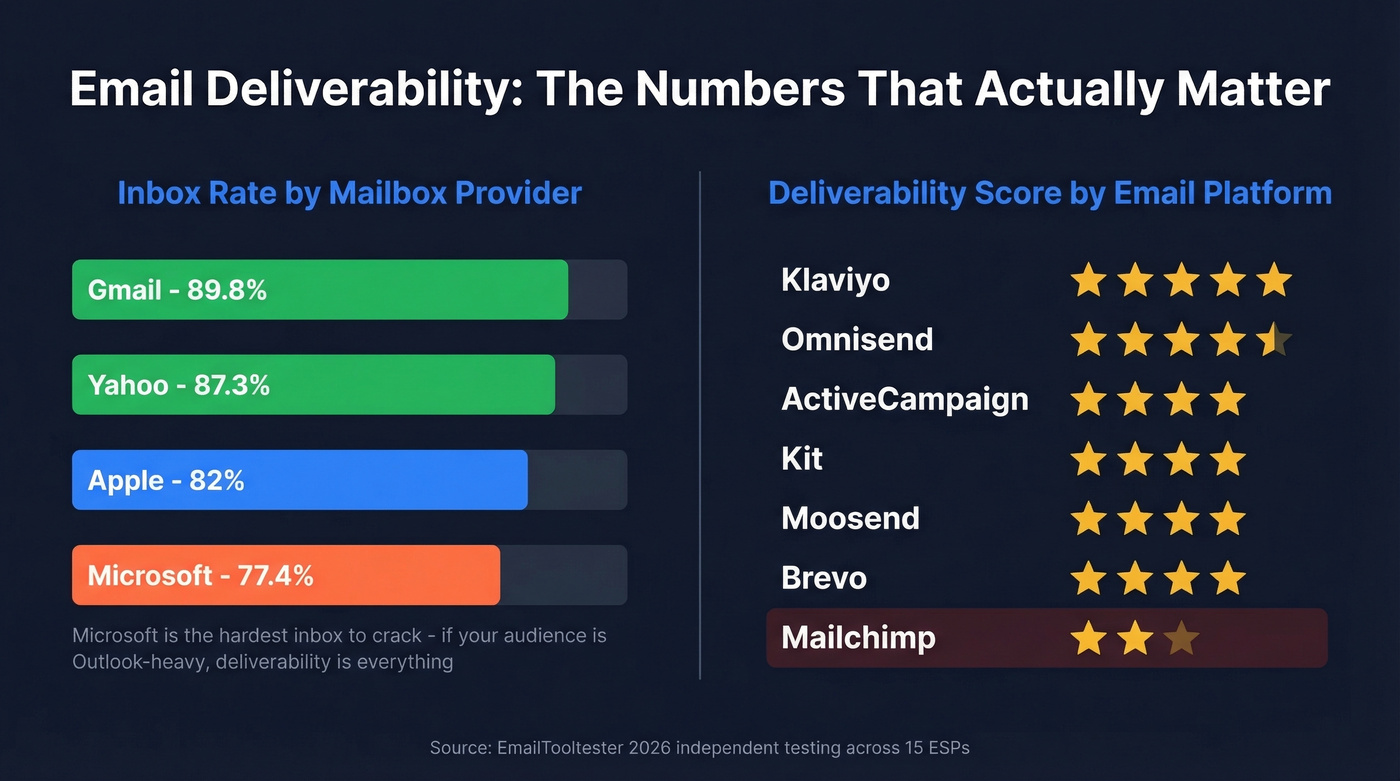 ISP inbox rates and ESP deliverability scores comparison