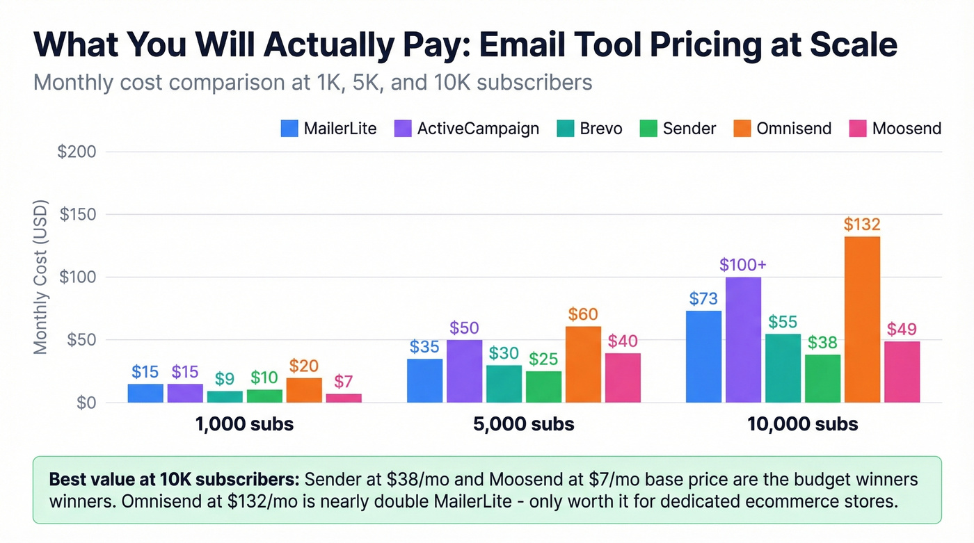 Pricing comparison chart across email tools at different list sizes