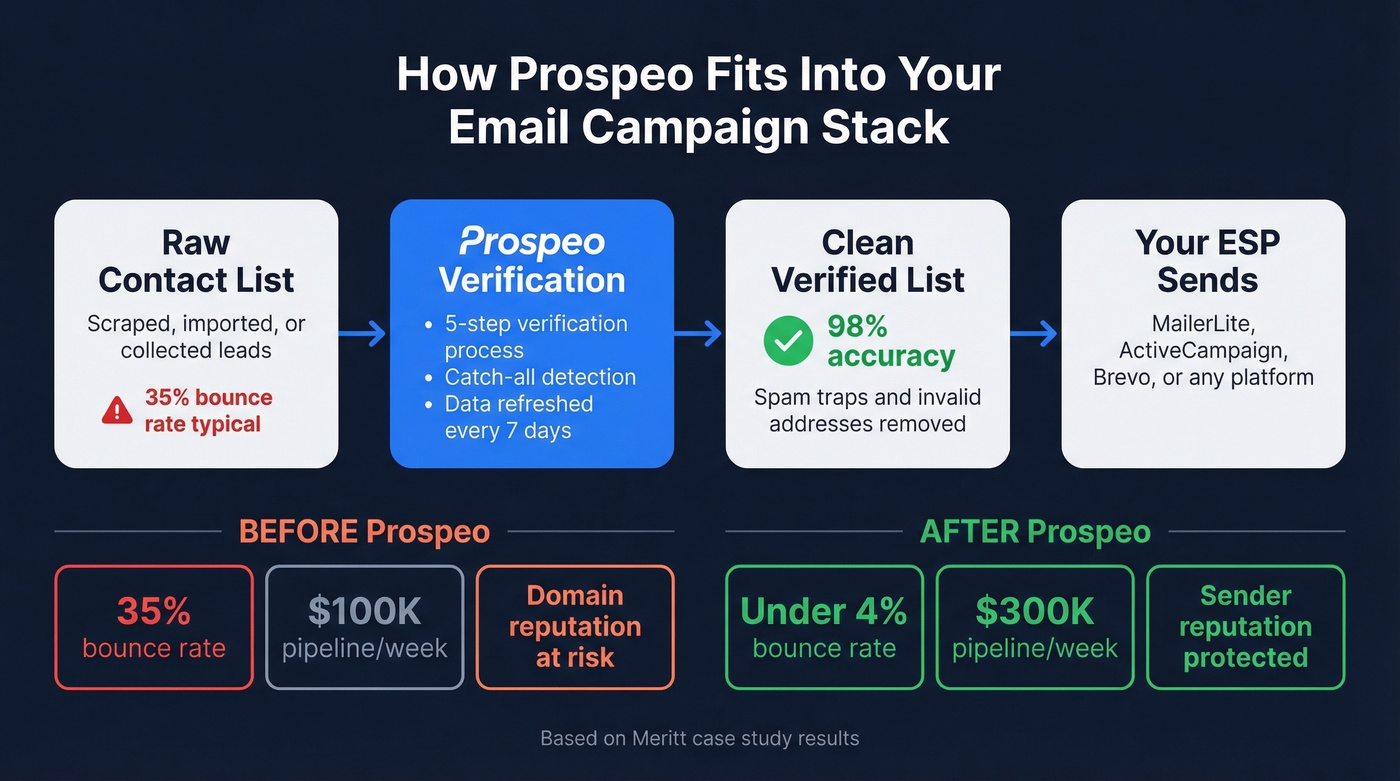Prospeo pre-send verification workflow with before and after metrics