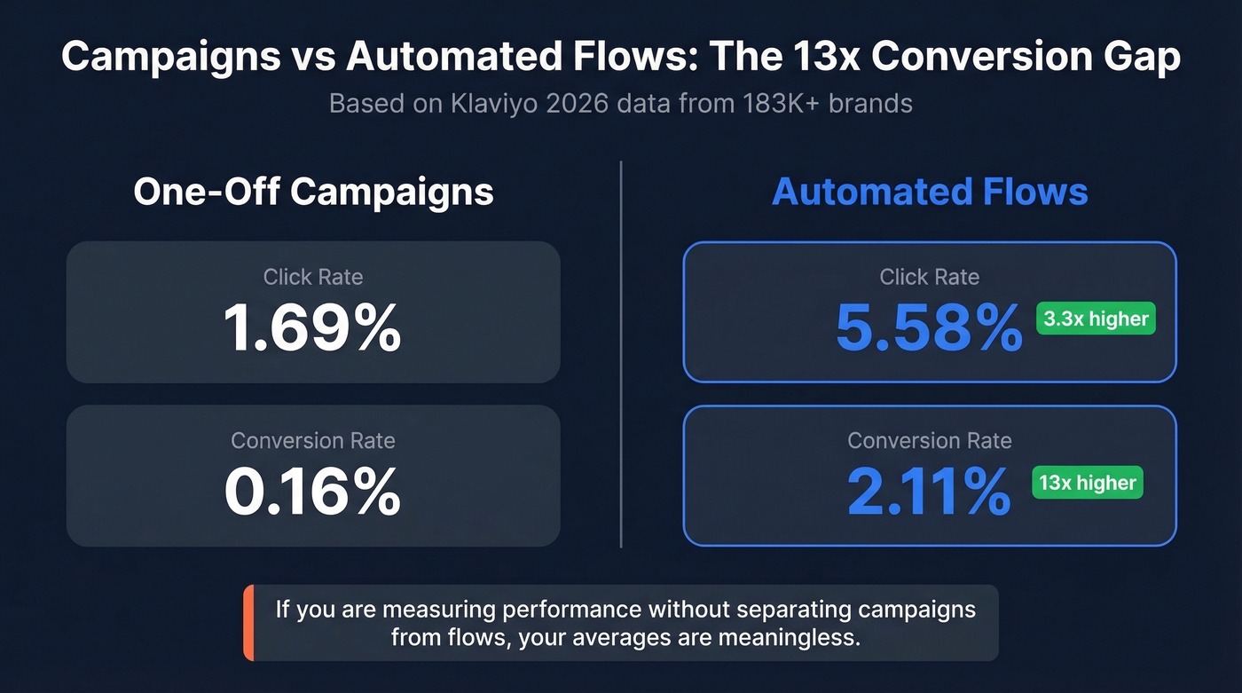 Campaigns vs flows performance comparison showing 13x conversion gap