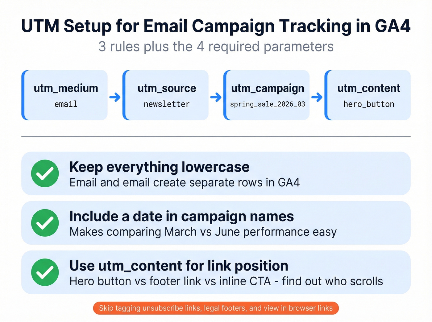 UTM parameter setup flow for GA4 email tracking