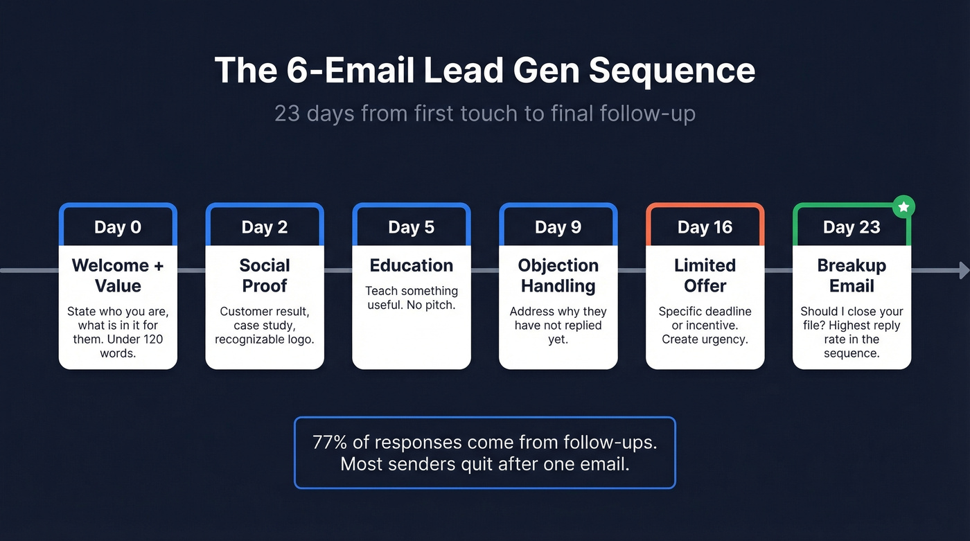 6-email lead generation sequence timeline over 23 days