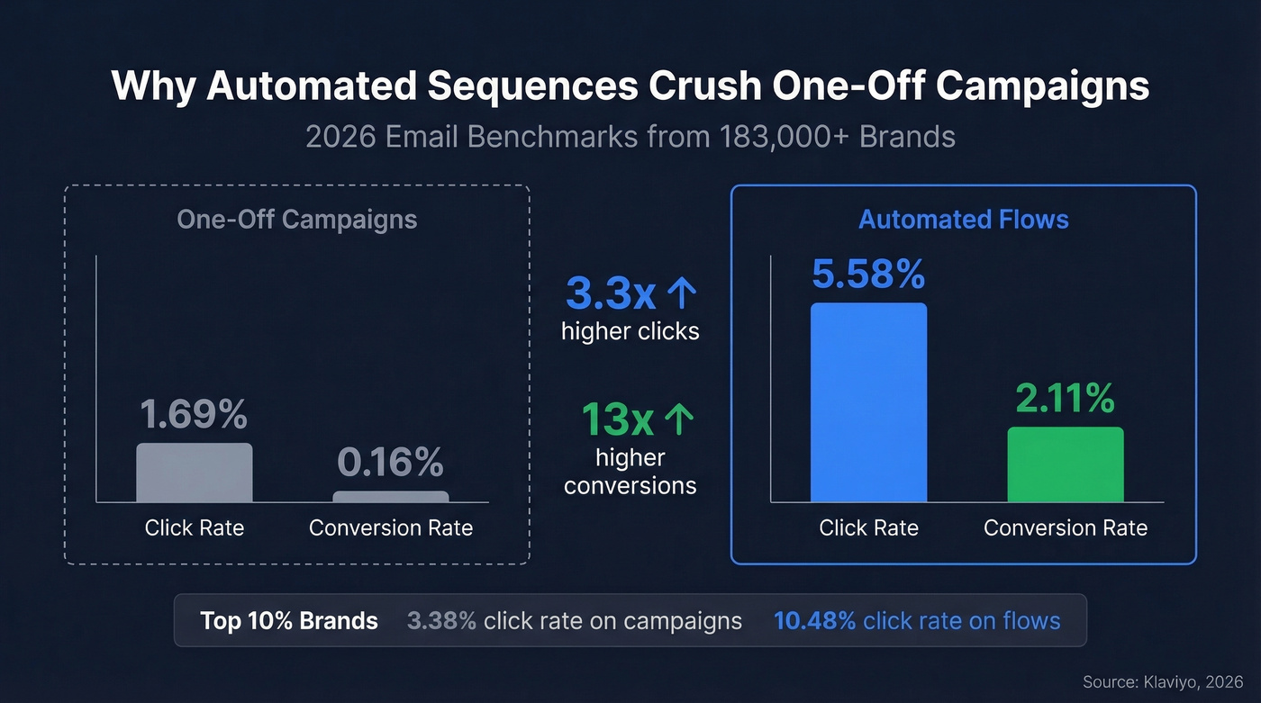 Automated flows vs one-off campaigns benchmark comparison