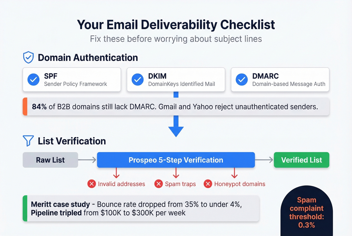 Email deliverability checklist with authentication and verification steps