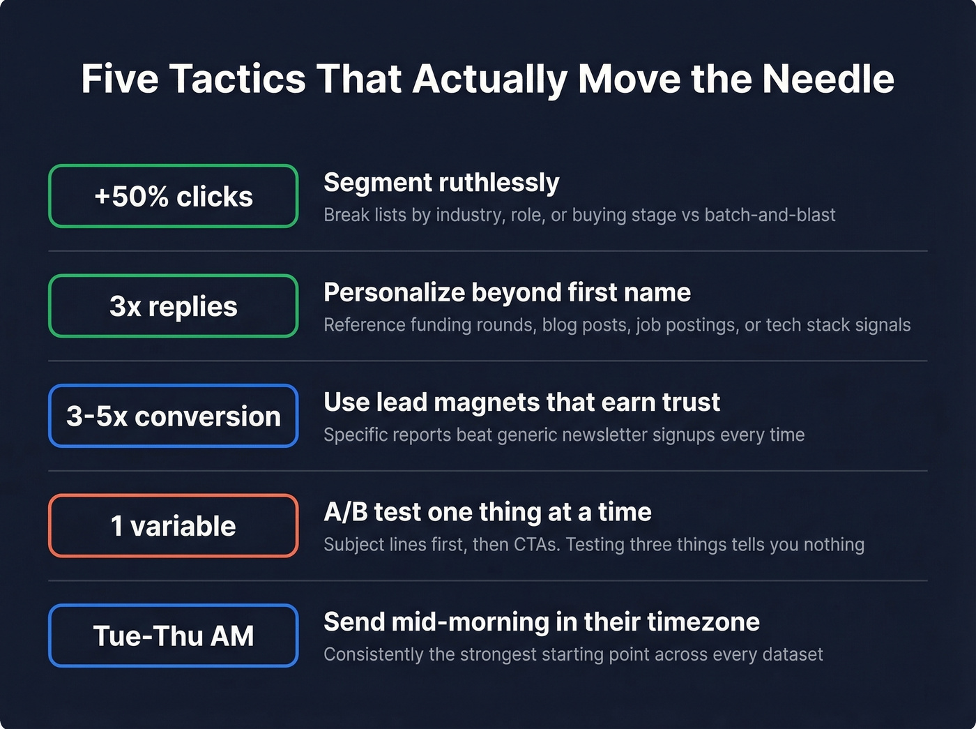 Five key email tactics with impact metrics