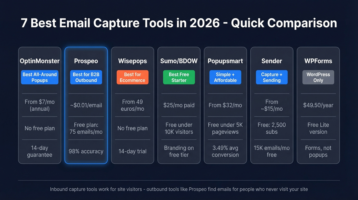 Visual comparison of 7 email capture tools by type and price