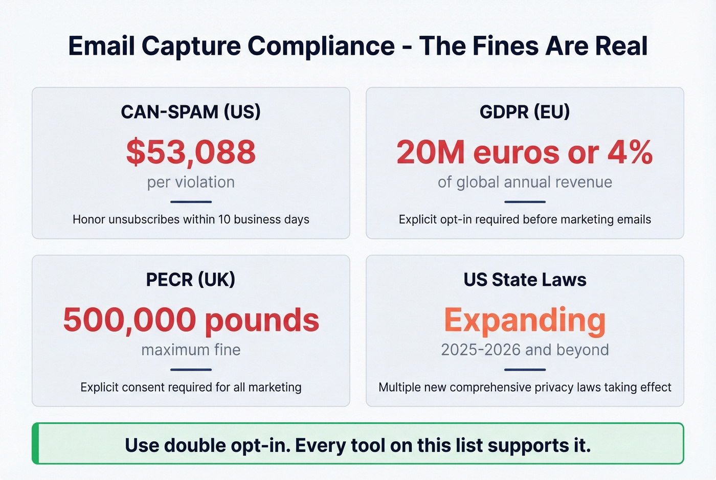 Visual compliance checklist with fine amounts for email regulations