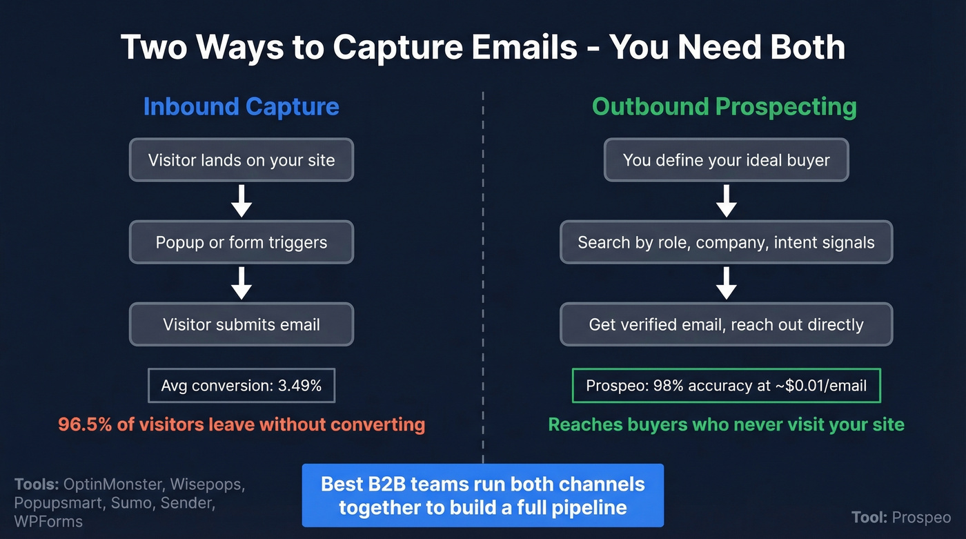 Diagram comparing inbound capture vs outbound prospecting approaches