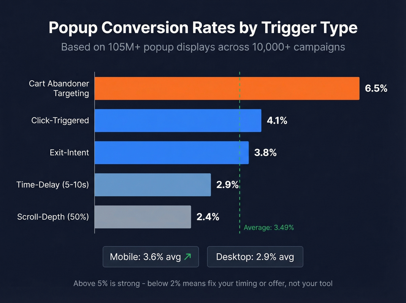 Bar chart showing popup conversion rates by trigger type