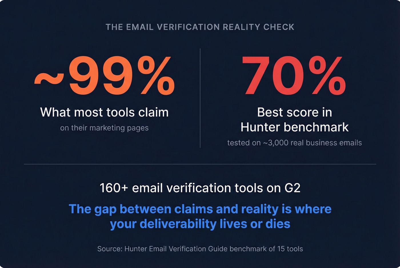 Email checker industry accuracy gap stat card