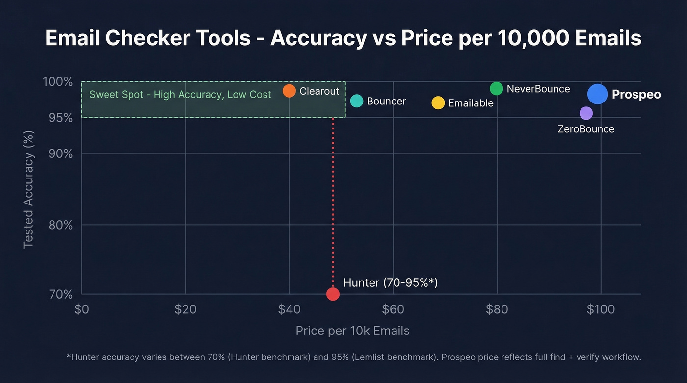 Email checker accuracy vs price scatter chart